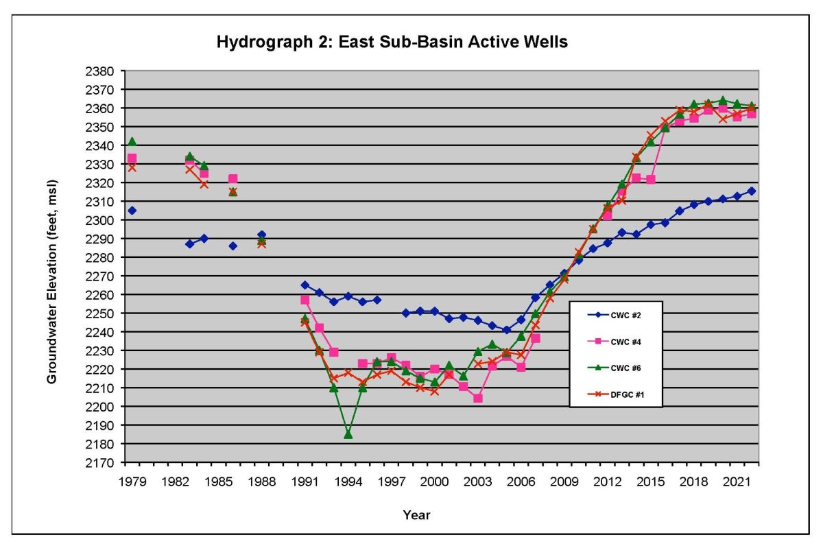 A Hydrograph shows the elevation levels of groundwater in the East Sub-Basin Active Wells from 1979 to 2021.The graph shows groundwater elevation decreasing in the 1980s only to then increase in the late 2000s and finally start to plateau in 2018.